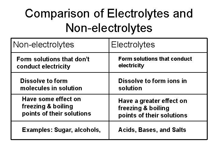 Comparison of Electrolytes and Non-electrolytes Form solutions that don’t conduct electricity Electrolytes Form solutions