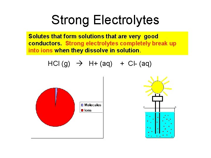 Strong Electrolytes Solutes that form solutions that are very good conductors. Strong electrolytes completely