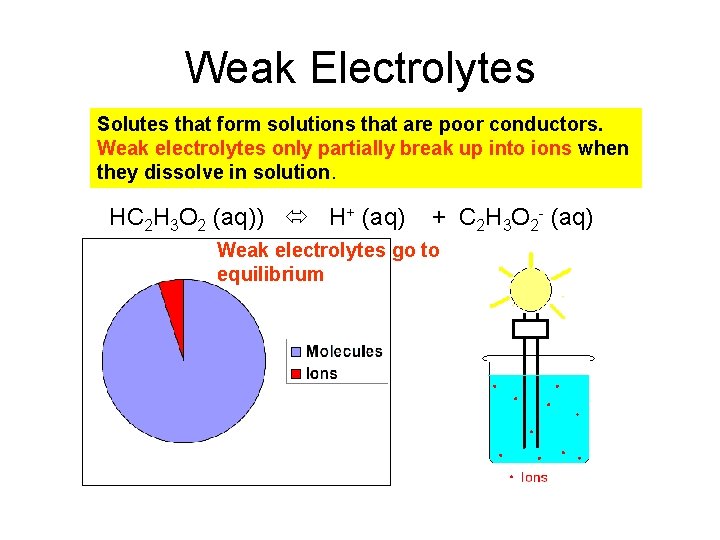 Weak Electrolytes Solutes that form solutions that are poor conductors. Weak electrolytes only partially