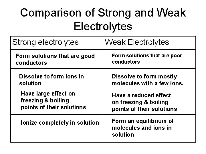 Comparison of Strong and Weak Electrolytes Strong electrolytes Form solutions that are good conductors