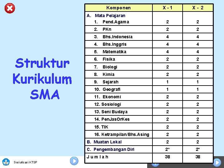 Komponen A. Mata Pelajaran 1. Pend. Agama Struktur Kurikulum SMA Sosialisasi KTSP X-1 X-