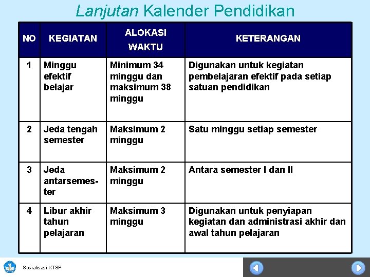 Lanjutan Kalender Pendidikan NO KEGIATAN ALOKASI WAKTU KETERANGAN 1 Minggu efektif belajar Minimum 34