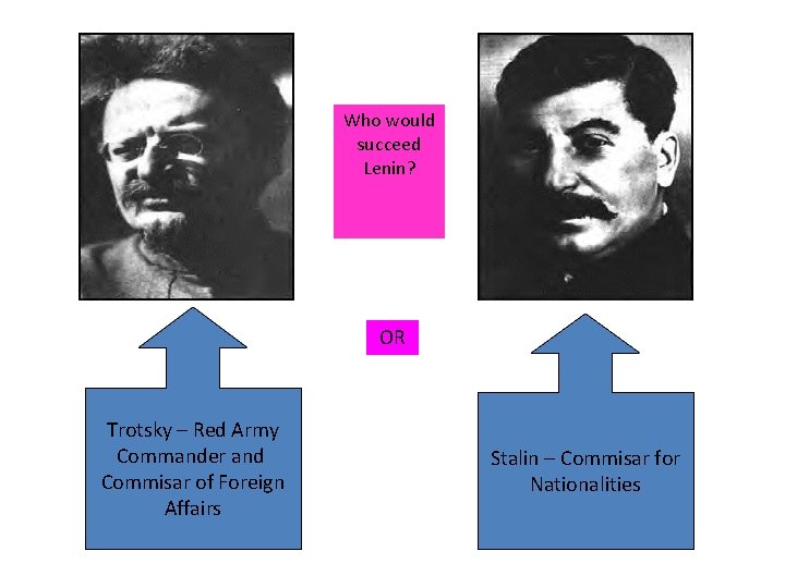 Who would succeed Lenin? OR Trotsky – Red Army Commander and Commisar of Foreign