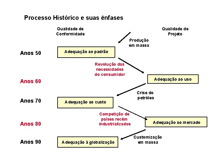 Processo Histórico e suas ênfases Qualidade de Conformidade Qualidade de Projeto Produção em massa