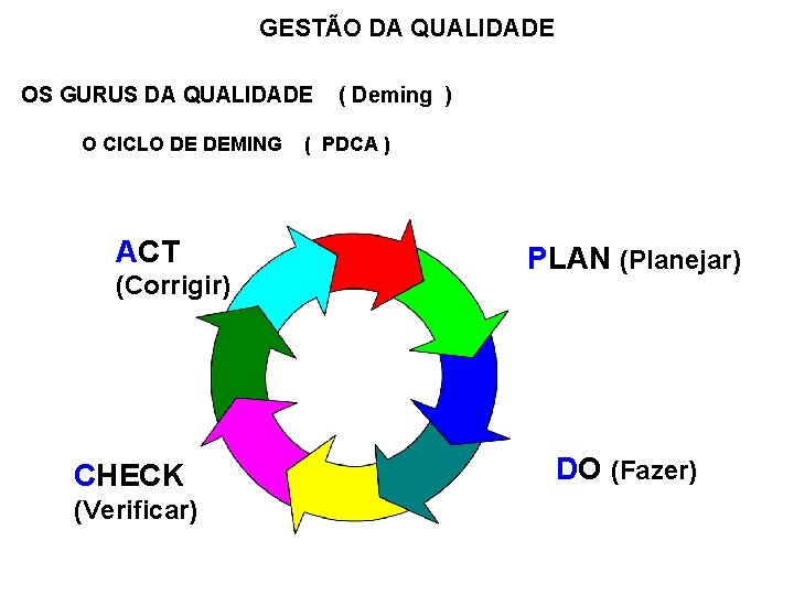 GESTÃO DA QUALIDADE OS GURUS DA QUALIDADE ( Deming ) O CICLO DE DEMING