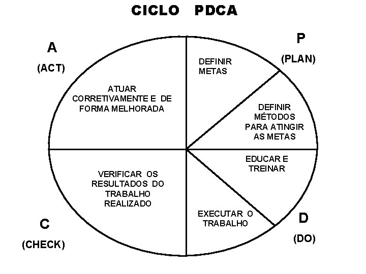 CICLO PDCA P A (ACT) ATUAR CORRETIVAMENTE E DE FORMA MELHORADA VERIFICAR OS RESULTADOS