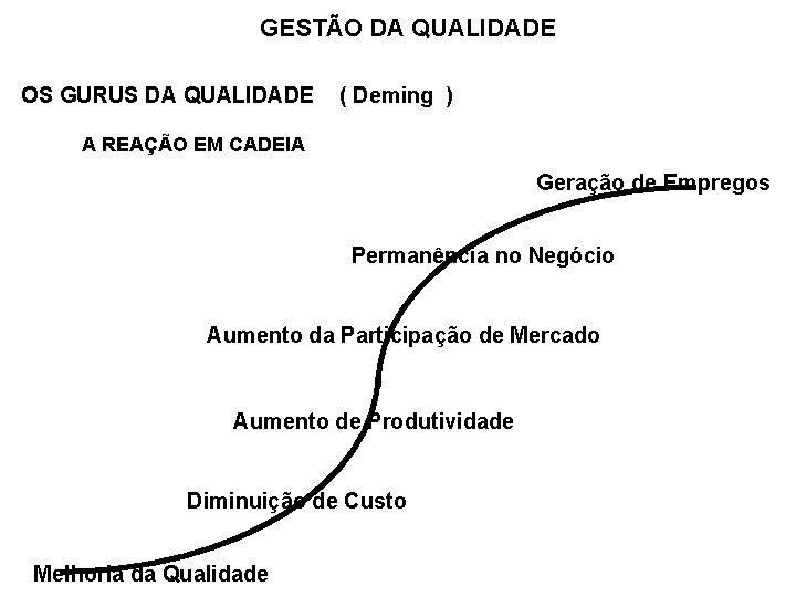 GESTÃO DA QUALIDADE OS GURUS DA QUALIDADE ( Deming ) A REAÇÃO EM CADEIA