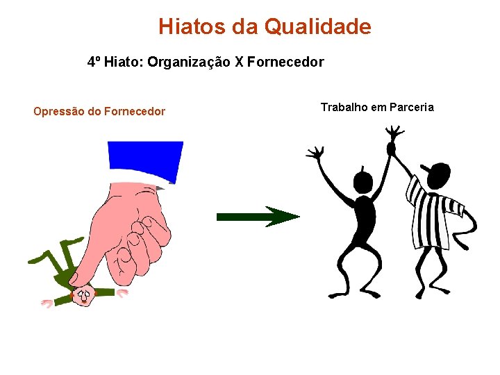 Hiatos da Qualidade 4º Hiato: Organização X Fornecedor Opressão do Fornecedor Trabalho em Parceria