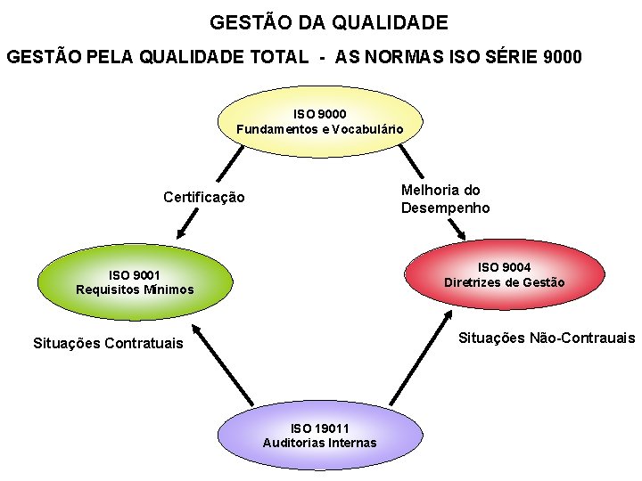 GESTÃO DA QUALIDADE GESTÃO PELA QUALIDADE TOTAL - AS NORMAS ISO SÉRIE 9000 ISO
