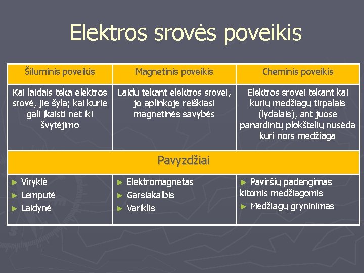  Elektros srovės poveikis Šiluminis poveikis Magnetinis poveikis Cheminis poveikis Kai laidais teka elektros