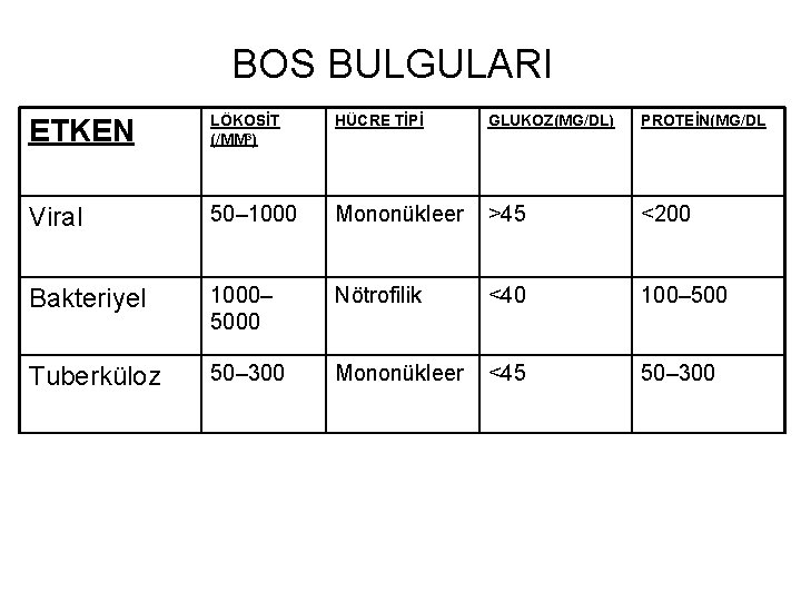 BOS BULGULARI ETKEN LÖKOSİT (/MM 3) HÜCRE TİPİ GLUKOZ(MG/DL) PROTEİN(MG/DL Viral 50– 1000 Mononükleer