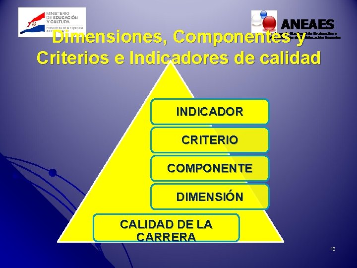 Dimensiones, Componentes y Criterios e Indicadores de calidad INDICADOR CRITERIO COMPONENTE DIMENSIÓN CALIDAD DE