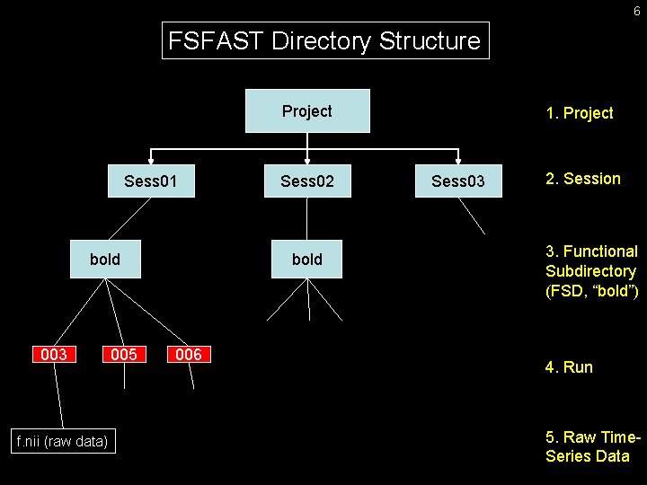 6 FSFAST Directory Structure Project Sess 01 bold 003 f. nii (raw data) 005