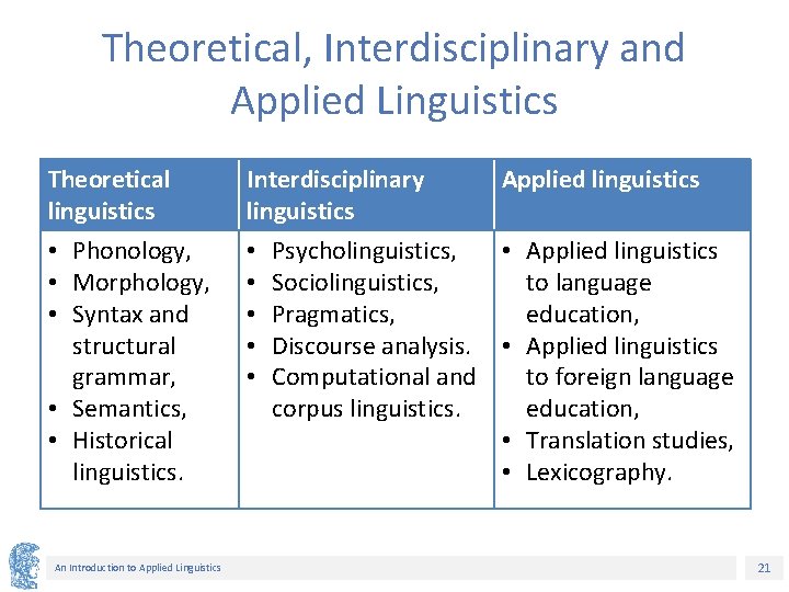 Theoretical, Interdisciplinary and Applied Linguistics Theoretical linguistics Interdisciplinary linguistics • Phonology, • Morphology, •