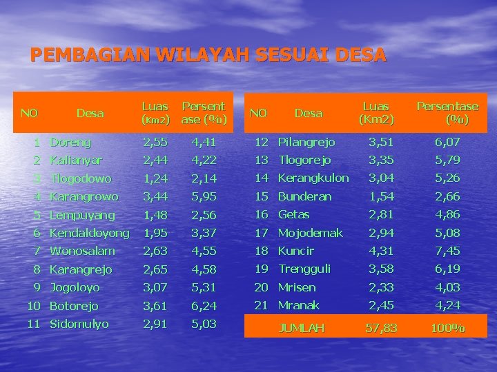 PEMBAGIAN WILAYAH SESUAI DESA Luas (Km 2) Persent ase (%) 1 Doreng 2, 55