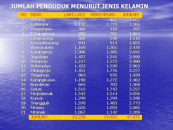 JUMLAH PENDUDUK MENURUT JENIS KELAMIN NO 1 2 3 4 5 6 7 8