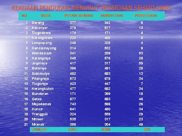 KEADAAN PENDUDUK MENURUT PEKERJAAN SEHARI-HARI NO 1 2 3 4 5 6 7 8