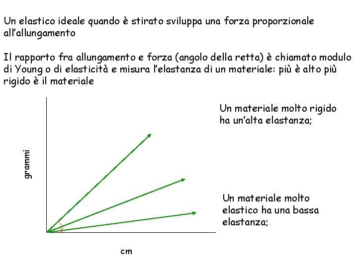 Un elastico ideale quando è stirato sviluppa una forza proporzionale all’allungamento Il rapporto fra