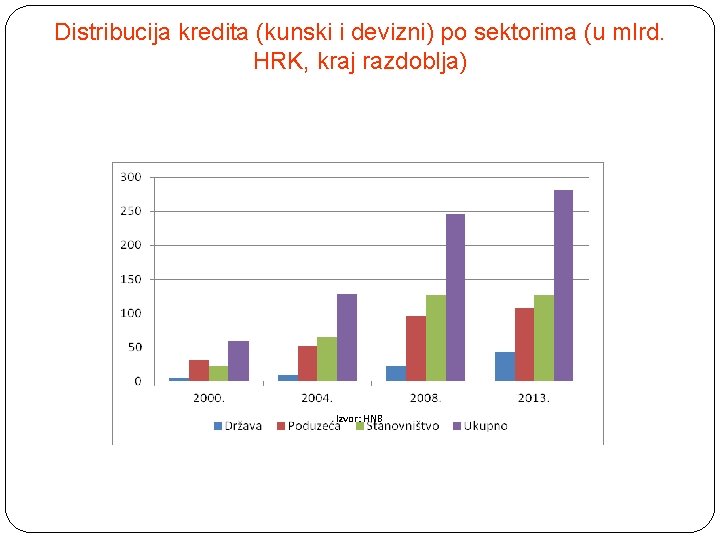 Distribucija kredita (kunski i devizni) po sektorima (u mlrd. HRK, kraj razdoblja) Izvor: HNB
