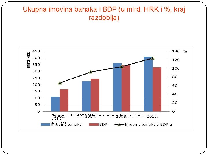 Ukupna imovina banaka i BDP (u mlrd. HRK i %, kraj razdoblja) *Imovinu banaka