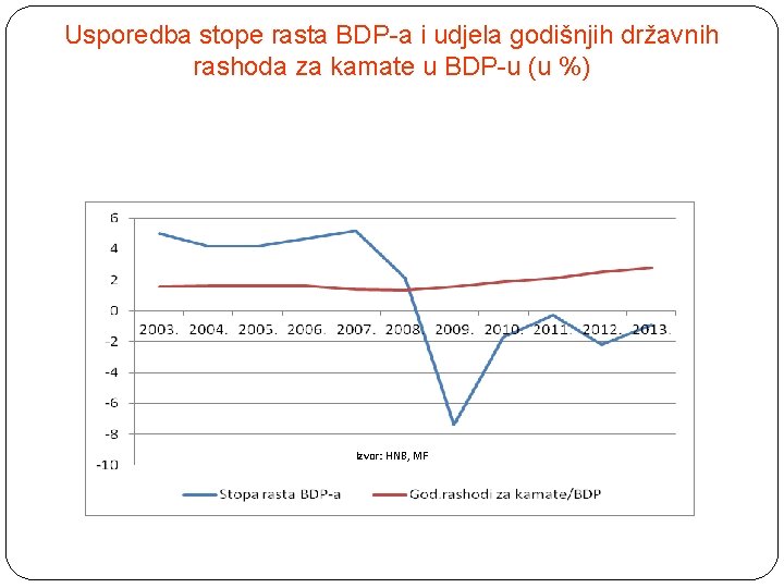 Usporedba stope rasta BDP-a i udjela godišnjih državnih rashoda za kamate u BDP-u (u