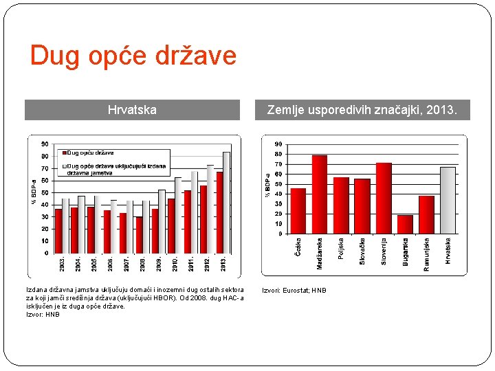 Dug opće države Hrvatska Izdana državna jamstva uključuju domaći i inozemni dug ostalih sektora