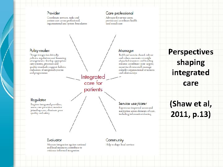 Perspectives shaping integrated care (Shaw et al, 2011, p. 13) 