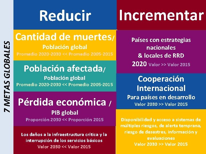 7 METAS GLOBALES Reducir Cantidad de muertes/ Población global Promedio 2020 -2030 << Promedio 7 METAS GLOBALES Reducir Cantidad de muertes/ Población global Promedio 2020 -2030 << Promedio