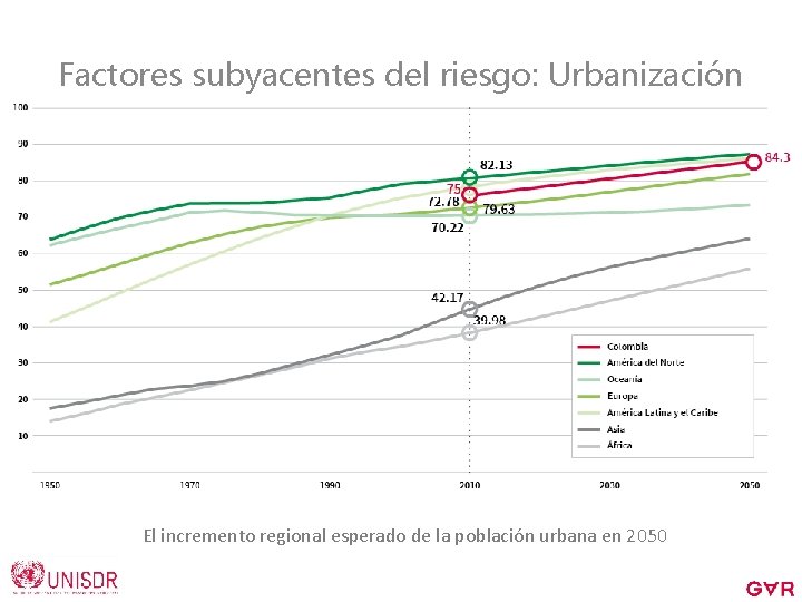 Factores subyacentes del riesgo: Urbanización El incremento regional esperado de la población urbana en Factores subyacentes del riesgo: Urbanización El incremento regional esperado de la población urbana en