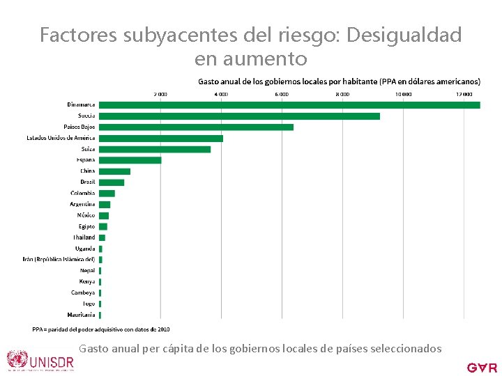 Factores subyacentes del riesgo: Desigualdad en aumento Gasto anual per cápita de los gobiernos Factores subyacentes del riesgo: Desigualdad en aumento Gasto anual per cápita de los gobiernos