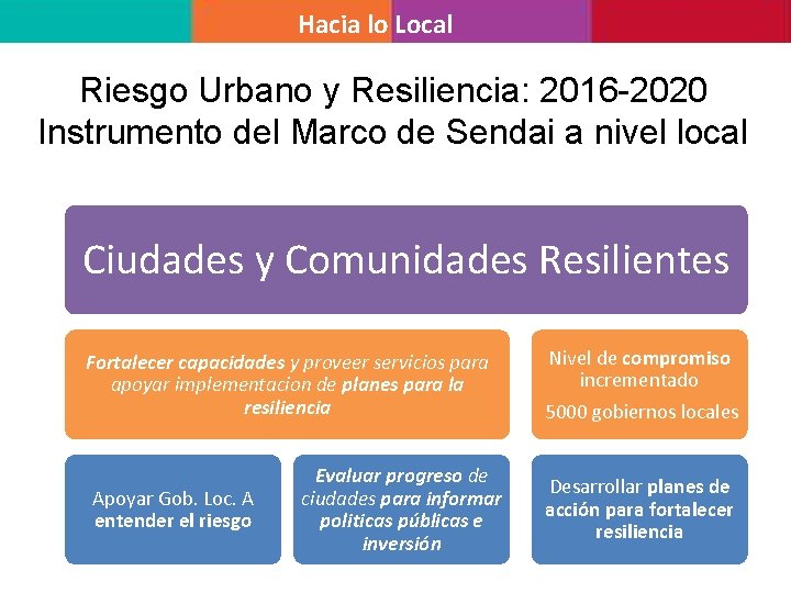 Hacia lo Local Riesgo Urbano y Resiliencia: 2016 -2020 Instrumento del Marco de Sendai Hacia lo Local Riesgo Urbano y Resiliencia: 2016 -2020 Instrumento del Marco de Sendai