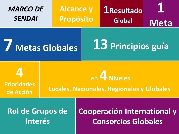 MARCO DE SENDAI Alcance y Propósito 1 Resultado Global 1 Meta 7 Metas Globales MARCO DE SENDAI Alcance y Propósito 1 Resultado Global 1 Meta 7 Metas Globales