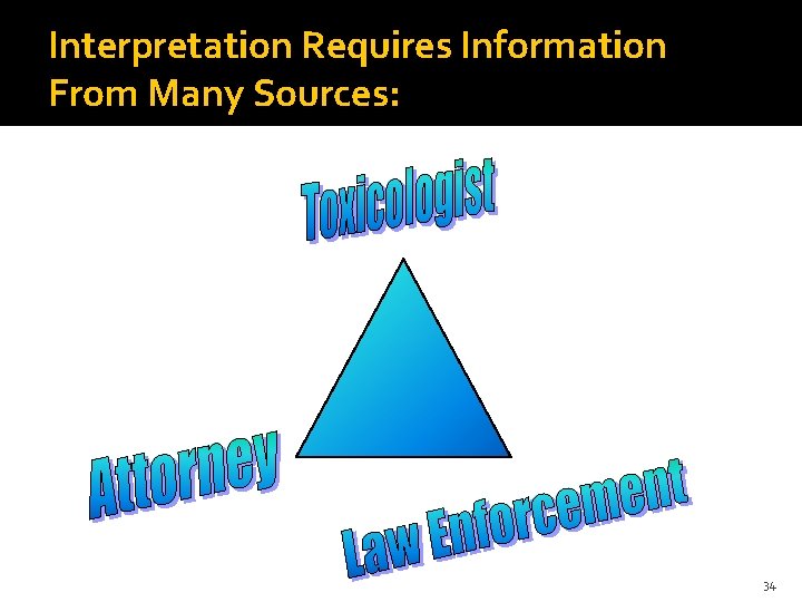 Interpretation Requires Information From Many Sources: 34 