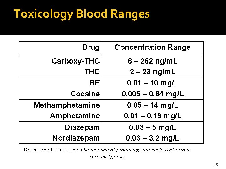 Toxicology Blood Ranges Drug Concentration Range Carboxy-THC 6 – 282 ng/m. L 2 –