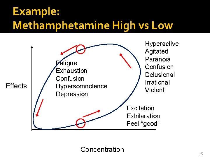 Example: Methamphetamine High vs Low Effects Fatigue Exhaustion Confusion Hypersomnolence Depression Hyperactive Agitated Paranoia