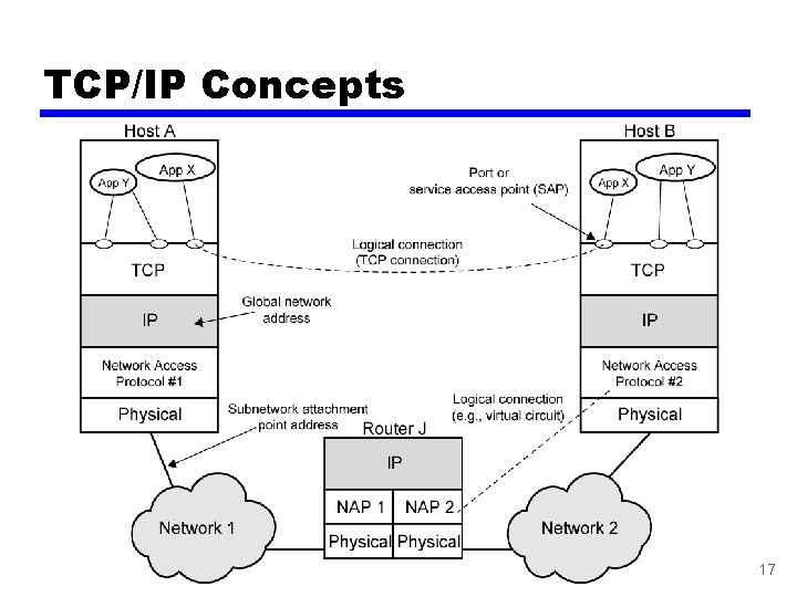 TCP/IP Concepts 17 