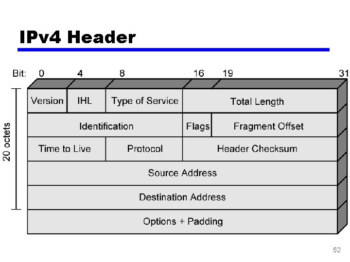 IPv 4 Header 52 