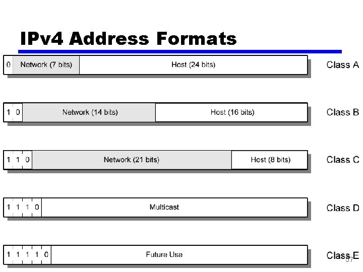 IPv 4 Address Formats 57 