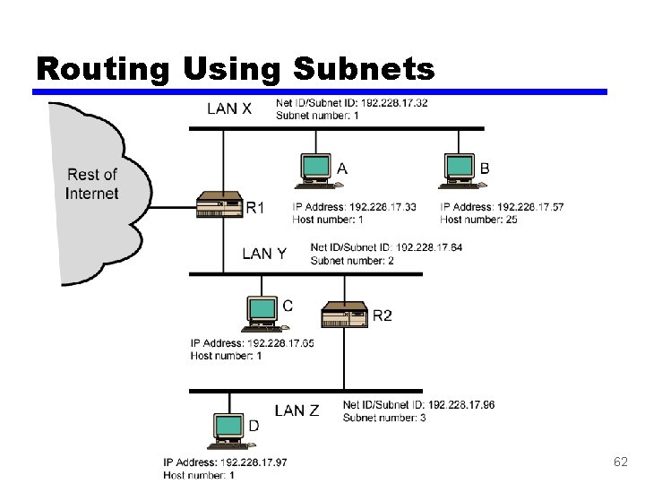 Routing Using Subnets 62 