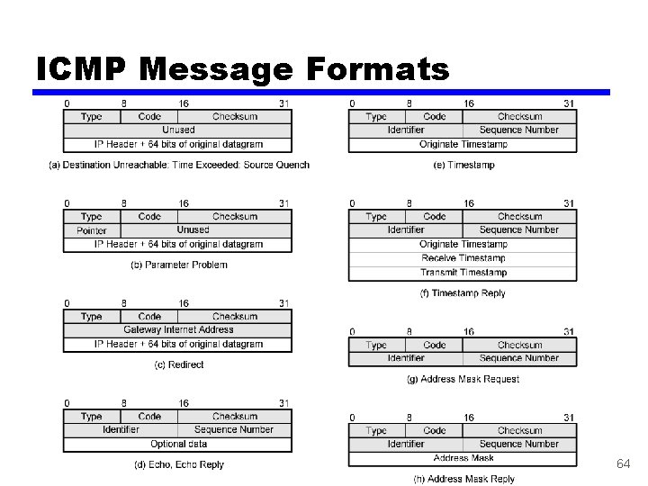 ICMP Message Formats 64 