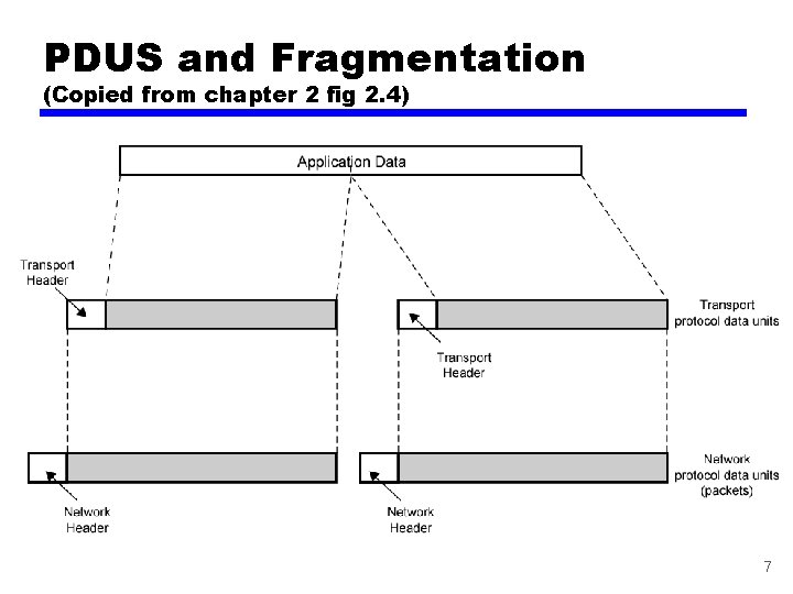 PDUS and Fragmentation (Copied from chapter 2 fig 2. 4) 7 