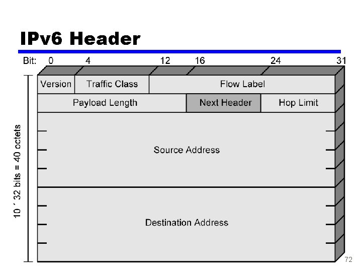IPv 6 Header 72 