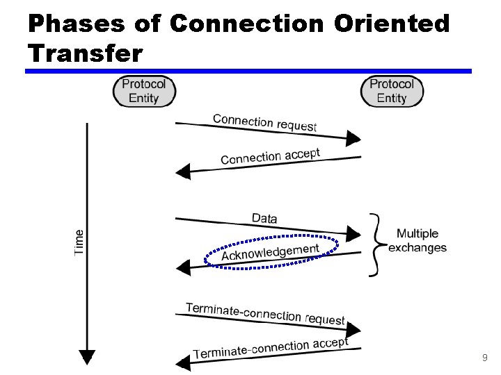 Phases of Connection Oriented Transfer 9 