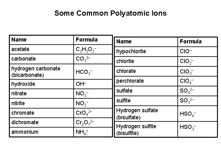 Some Common Polyatomic Ions Name Formula acetate C 2 H 3 O 2 – Some Common Polyatomic Ions Name Formula acetate C 2 H 3 O 2 –