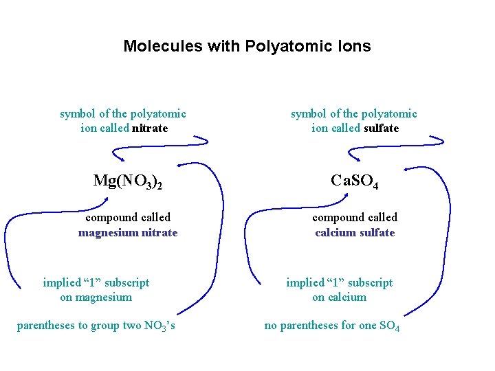 Molecules with Polyatomic Ions symbol of the polyatomic ion called nitrate symbol of the Molecules with Polyatomic Ions symbol of the polyatomic ion called nitrate symbol of the
