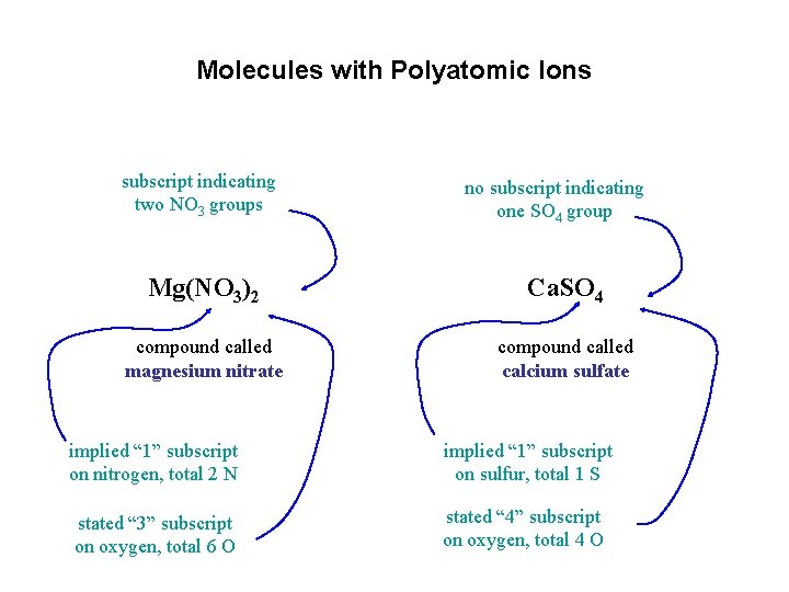 Molecules with Polyatomic Ions subscript indicating two NO 3 groups no subscript indicating one Molecules with Polyatomic Ions subscript indicating two NO 3 groups no subscript indicating one