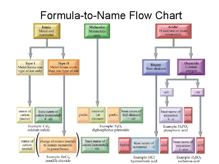 Formula-to-Name Flow Chart Formula-to-Name Flow Chart