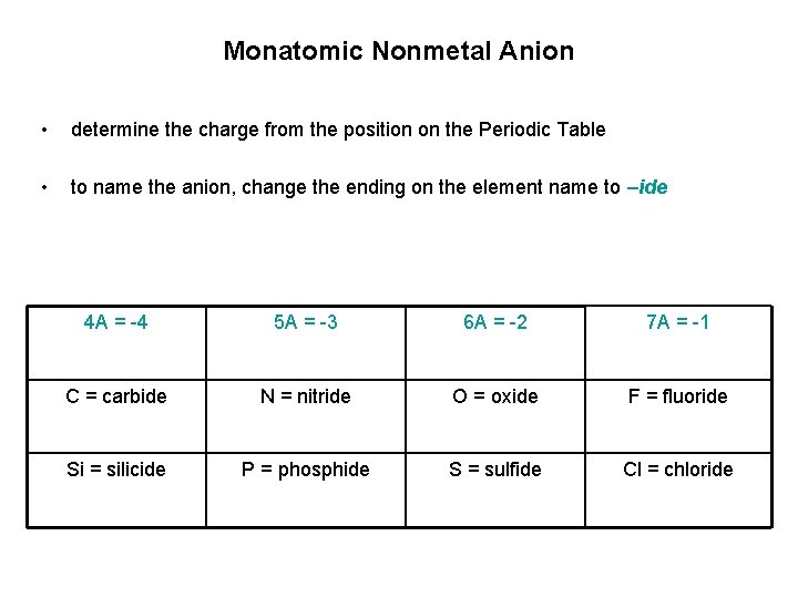 Monatomic Nonmetal Anion • determine the charge from the position on the Periodic Table Monatomic Nonmetal Anion • determine the charge from the position on the Periodic Table