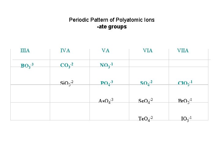 Periodic Pattern of Polyatomic Ions -ate groups IIIA IVA VA VIIA BO 3 -3 Periodic Pattern of Polyatomic Ions -ate groups IIIA IVA VA VIIA BO 3 -3
