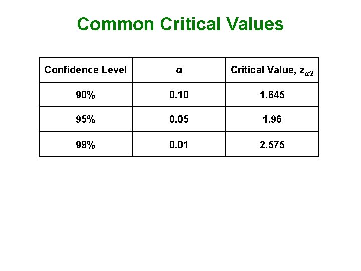 Common Critical Values Confidence Level α Critical Value, zα/2 90% 0. 10 1. 645